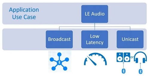 低功耗藍牙定義未來音頻 大聯大攜手高通推出最新LE Audio應用模塊CW5181，引領軟件開發與應用新浪潮