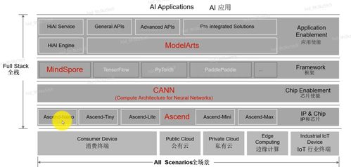 AI基礎概念、產業發展與華為全棧全場景AI戰略解析